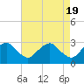 Tide chart for Haxall, James River, Virginia on 2024/04/19