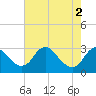 Tide chart for Haxall, James River, Virginia on 2024/05/2
