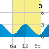 Tide chart for Haxall, James River, Virginia on 2024/05/3