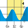 Tide chart for Hercules, Refugio Landing, San Pablo Bay, California on 2024/05/4