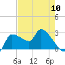 Tide chart for Hernando Beach, Florida on 2024/05/10