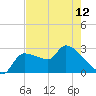 Tide chart for Hernando Beach, Florida on 2024/05/12