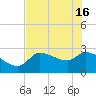 Tide chart for Hernando Beach, Florida on 2024/05/16