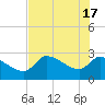 Tide chart for Hernando Beach, Florida on 2024/05/17