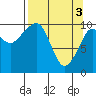 Tide chart for Herring Point, Knight Island, Alaska on 2024/04/3