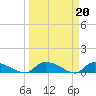 Tide chart for HW bridge, Ogeechee River, Georgia on 2023/03/20