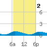 Tide chart for HW bridge, Ogeechee River, Georgia on 2023/03/2