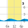 Tide chart for HW bridge, Ogeechee River, Georgia on 2023/03/3