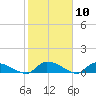 Tide chart for HW bridge, Ogeechee River, Georgia on 2024/02/10