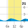 Tide chart for HW bridge, Ogeechee River, Georgia on 2024/02/21