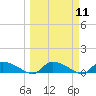 Tide chart for HW bridge, Ogeechee River, Georgia on 2024/03/11