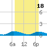 Tide chart for HW bridge, Ogeechee River, Georgia on 2024/03/18