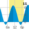 Tide chart for HW bridge South, Brunswick River, Georgia on 2024/03/11