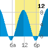 Tide chart for HW bridge South, Brunswick River, Georgia on 2024/03/12