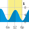 Tide chart for HW bridge South, Brunswick River, Georgia on 2024/03/1