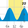 Tide chart for HW bridge South, Brunswick River, Georgia on 2024/03/22