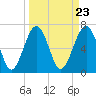 Tide chart for HW bridge South, Brunswick River, Georgia on 2024/03/23