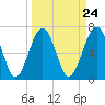 Tide chart for HW bridge South, Brunswick River, Georgia on 2024/03/24
