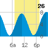 Tide chart for HW bridge South, Brunswick River, Georgia on 2024/03/26