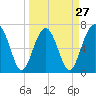 Tide chart for HW bridge South, Brunswick River, Georgia on 2024/03/27