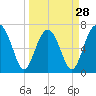 Tide chart for HW bridge South, Brunswick River, Georgia on 2024/03/28