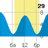 Tide chart for HW bridge South, Brunswick River, Georgia on 2024/03/29