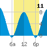 Tide chart for HW bridge South, Brunswick River, Georgia on 2024/04/11