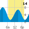 Tide chart for HW bridge South, Brunswick River, Georgia on 2024/04/14