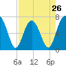 Tide chart for HW bridge South, Brunswick River, Georgia on 2024/04/26