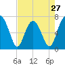 Tide chart for HW bridge South, Brunswick River, Georgia on 2024/04/27