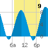 Tide chart for HW bridge South, Brunswick River, Georgia on 2024/04/9