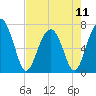 Tide chart for HW bridge South, Brunswick River, Georgia on 2024/05/11