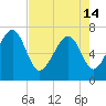 Tide chart for HW bridge South, Brunswick River, Georgia on 2024/05/14