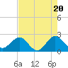 Tide chart for ocean, Hillsboro Inlet, Florida on 2024/05/20