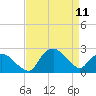 Tide chart for Tuckahoe Creek, Hillsboro, Maryland on 2023/04/11