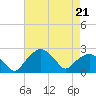 Tide chart for Tuckahoe Creek, Hillsboro, Maryland on 2023/04/21