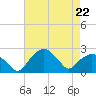 Tide chart for Tuckahoe Creek, Hillsboro, Maryland on 2023/04/22