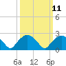 Tide chart for Tuckahoe Creek, Hillsboro, Maryland on 2024/03/11