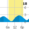 Tide chart for Tuckahoe Creek, Hillsboro, Maryland on 2024/03/18