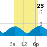 Tide chart for Tuckahoe Creek, Hillsboro, Maryland on 2024/03/23