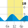 Tide chart for Tuckahoe Creek, Hillsboro, Maryland on 2024/04/10