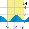 Tide chart for Tuckahoe Creek, Hillsboro, Maryland on 2024/04/14