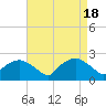 Tide chart for Tuckahoe Creek, Hillsboro, Maryland on 2024/04/18