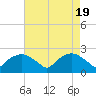 Tide chart for Tuckahoe Creek, Hillsboro, Maryland on 2024/04/19