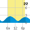 Tide chart for Tuckahoe Creek, Hillsboro, Maryland on 2024/04/22