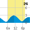 Tide chart for Tuckahoe Creek, Hillsboro, Maryland on 2024/04/26