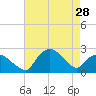 Tide chart for Tuckahoe Creek, Hillsboro, Maryland on 2024/04/28