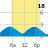 Tide chart for Tuckahoe Creek, Hillsboro, Maryland on 2024/05/18