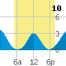 Tide chart for Hix Bridge, Westport River, Massachusetts on 2024/05/10
