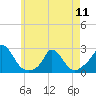 Tide chart for Hix Bridge, Westport River, Massachusetts on 2024/05/11
